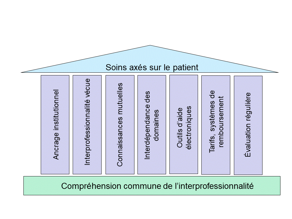 Le graphique illustre sous la forme d'une maison à piliers les sept thèmes transversaux et d’innovation communs identifiés. Toutes les informations sont incluses dans le texte défilant.